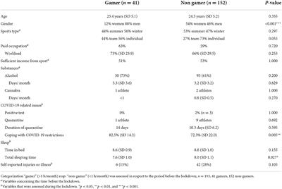 A stabilizing factor?–Video gaming among elite athletes during the first lockdown of the COVID-19 pandemic